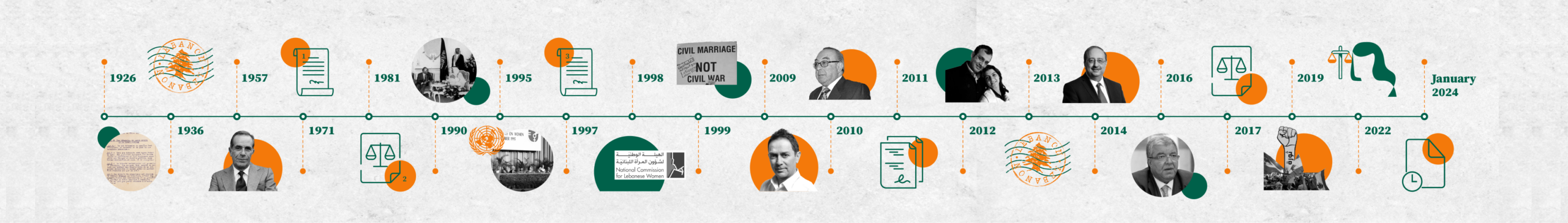Civil Marriage Timeline