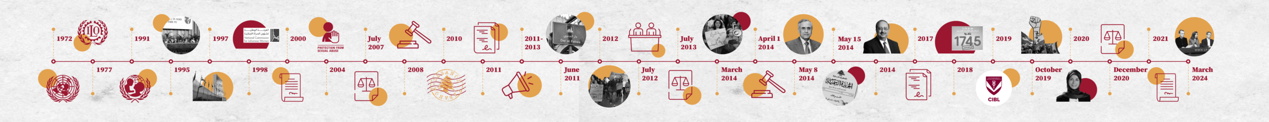 Policy Mapping Timeline
